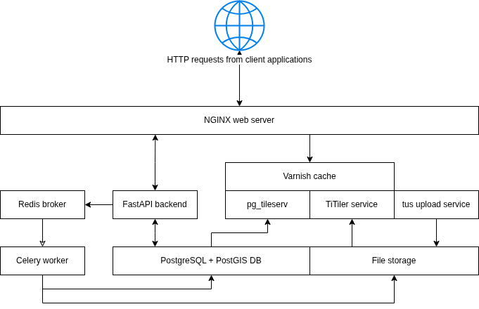 System Overview Diagram
